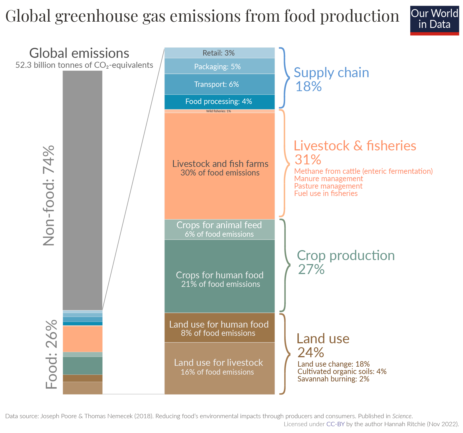 How much of GHGs come from food