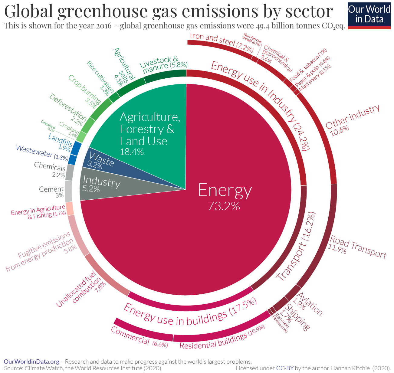 Emissions by sector pie charts